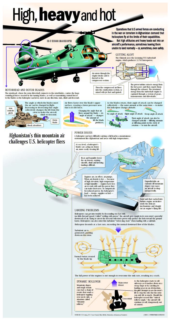 The problem with high altitude flight for Chinook is explained in this drawing.