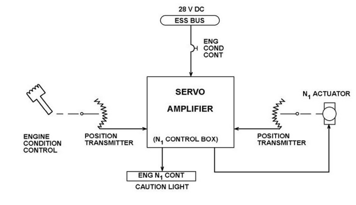 A Lycoming L712 N1 Engine Control concept diagram.