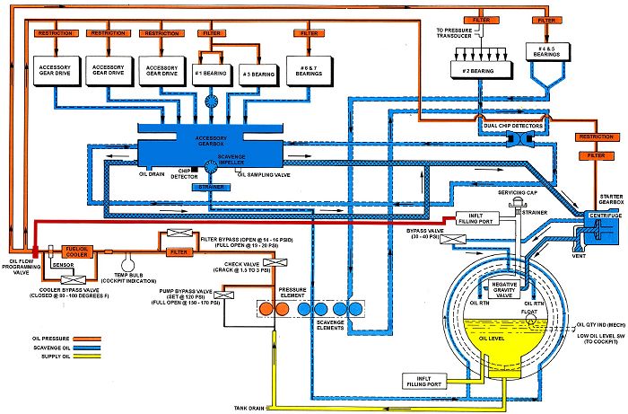 A diagram of the 714 Engine Oil Flow.