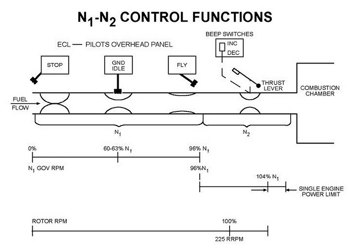 The Lycoming L712 Engine Fuel Flow Control Diagram.